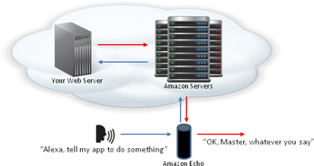 Amazon Echo App Diagram