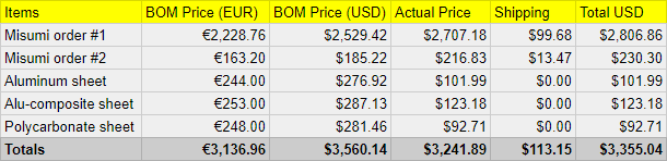 Misumi purchase results